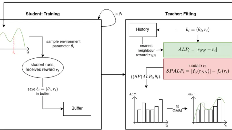 Self-Paced Absolute Learning Progress as a Regularized Approach to Curriculum Learning